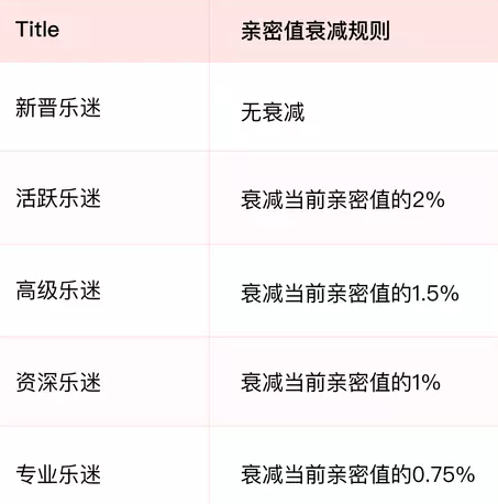 樂迷團親密值怎么刷  網易云樂迷團怎么提高親密度