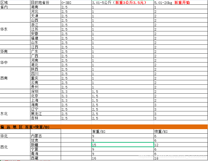 教你使用Pandas直接核算Excel中的快遞費用