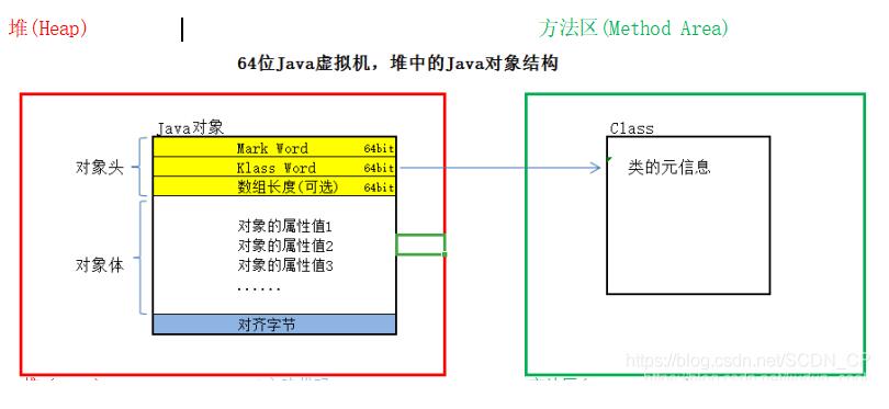 淺談java對象結構 對象頭 Markword