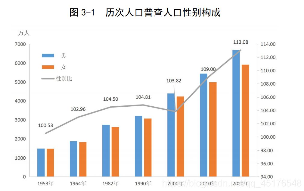 Python+Tableau廣東省人口普查可視化的實(shí)現(xiàn)