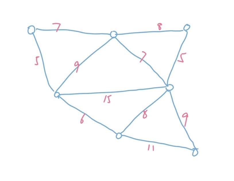 淺談算法之最小生成樹Kruskal的Python實(shí)現(xiàn)