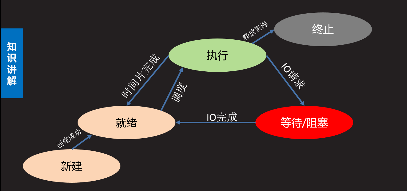 詳解python網(wǎng)絡(luò)進程