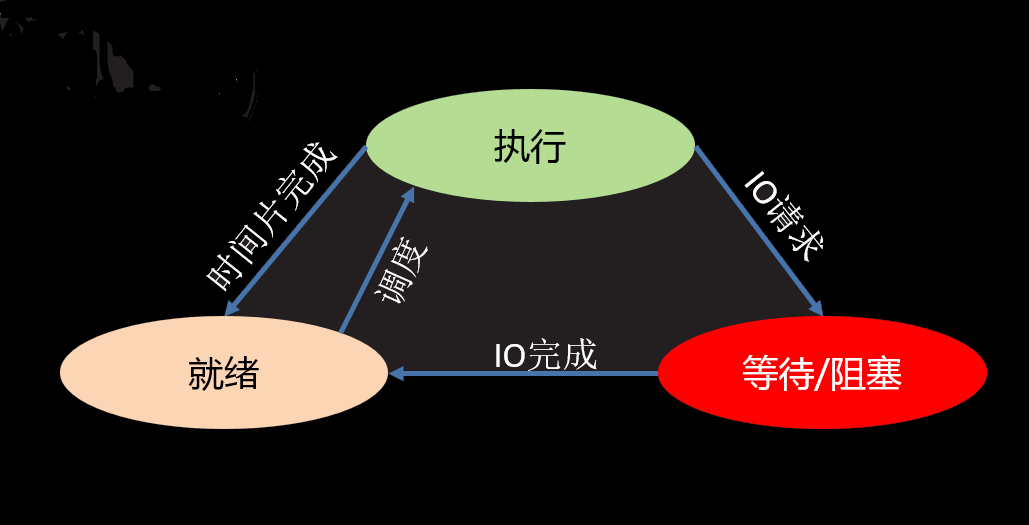 詳解python網(wǎng)絡(luò)進程