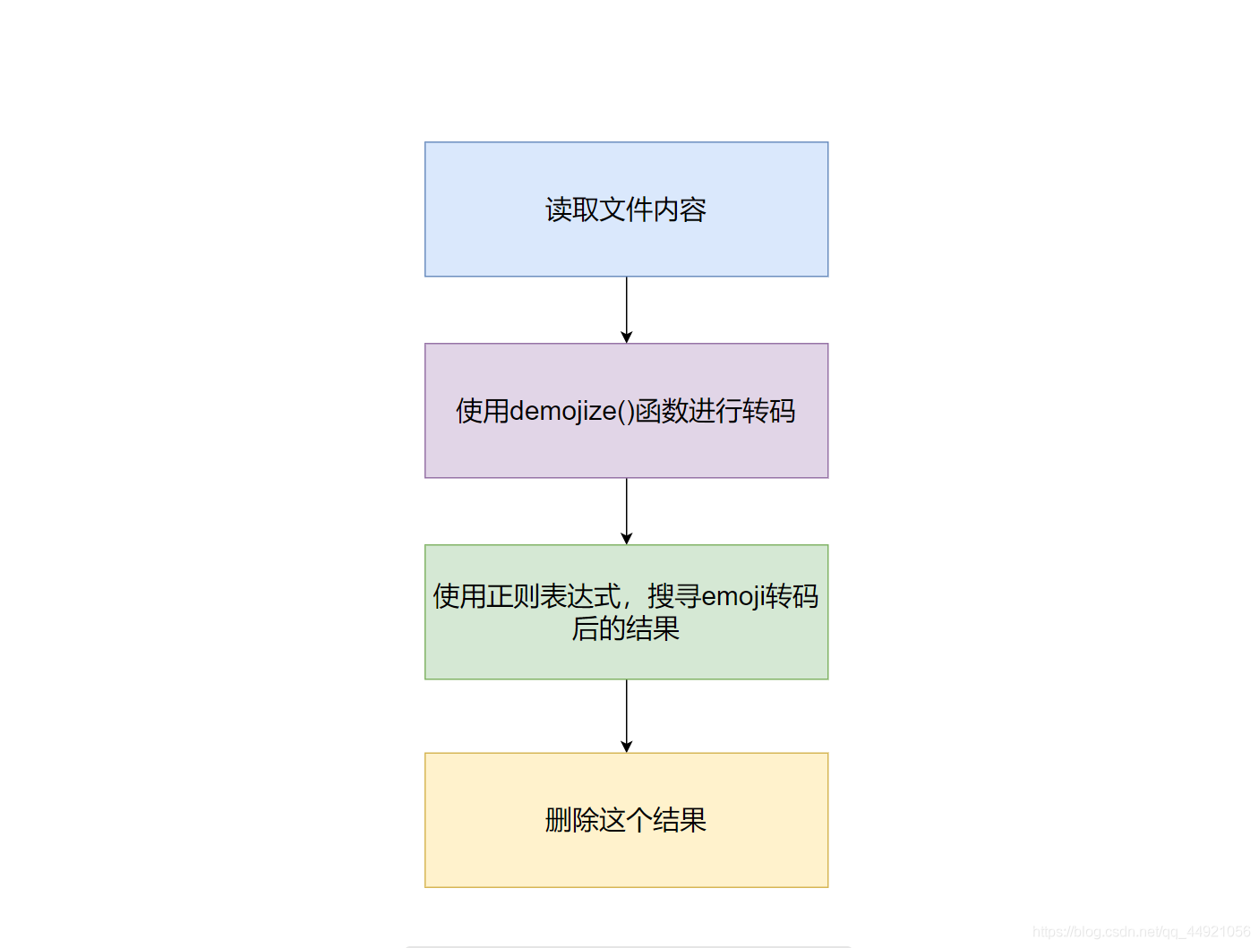 python處理emoji表情(兩個函數解決兩者之間的聯系)