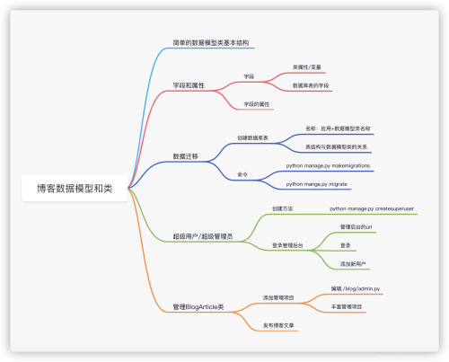 利用Python Django實現(xiàn)簡單博客系統(tǒng)