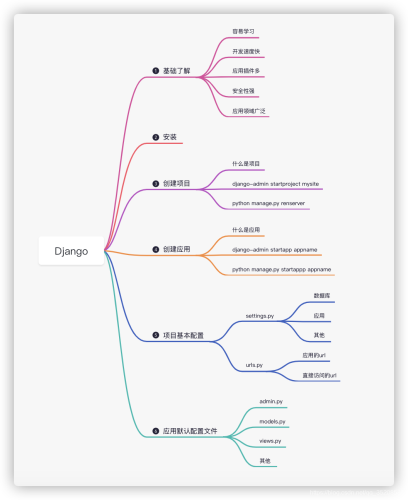 利用Python Django實現(xiàn)簡單博客系統(tǒng)