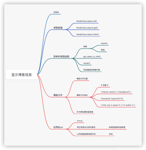 利用Python Django實現(xiàn)簡單博客系統(tǒng)