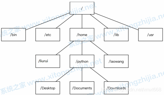 Windows系統和Linux系統有什么區別?