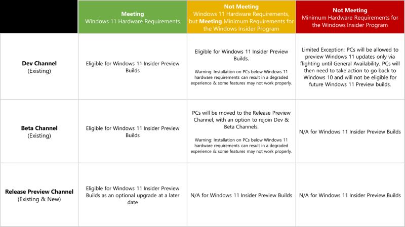 如何在電腦硬件不滿Win11最低更新要求下更新Win11版本？
