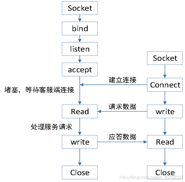 Python基礎(chǔ)之Socket通信原理