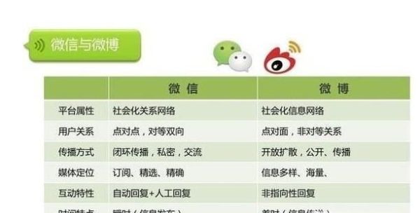 微信+微博怎么做才能夠更加吸引網(wǎng)民
