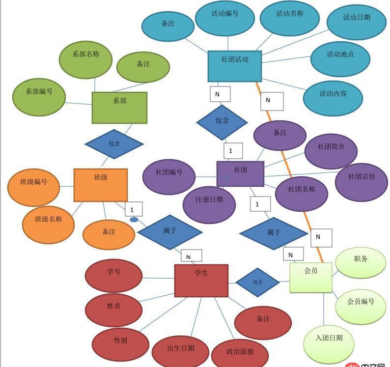 mysql - E-R圖轉換為關系數(shù)據(jù)模型?