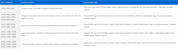 Windows 365云電腦的配置怎么樣？Windows365云電腦的配置詳情