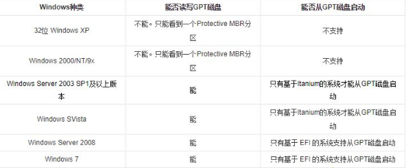 Win10專業(yè)版分區(qū)格式GPT和MBR的區(qū)別是什么？