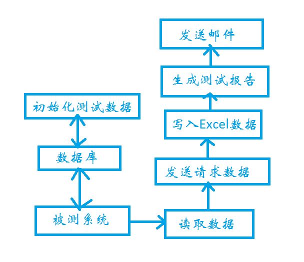 Python接口自動化測試框架運(yùn)行原理及流程
