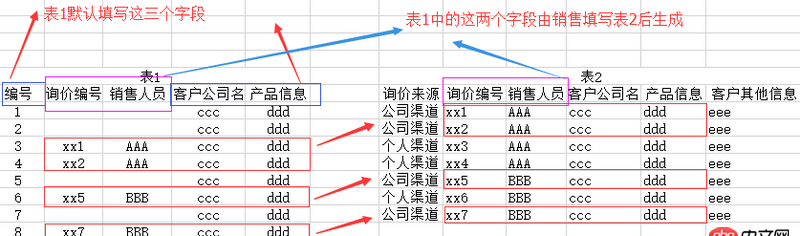 mysql兩個表有部分數據部分字段相同，如何同步更新？
