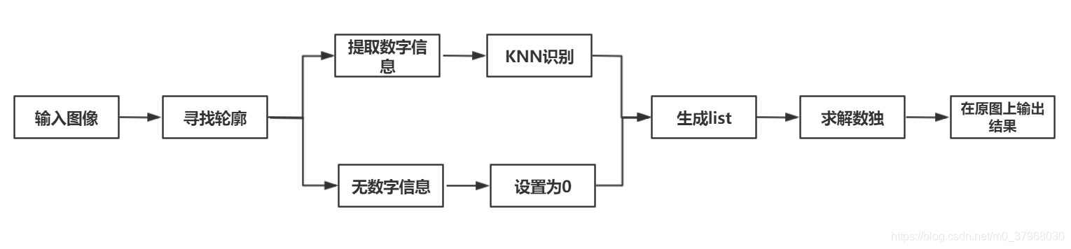 Python圖像識別+KNN求解數(shù)獨的實現(xiàn)
