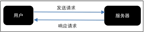 Python爬蟲教程知識點總結(jié)