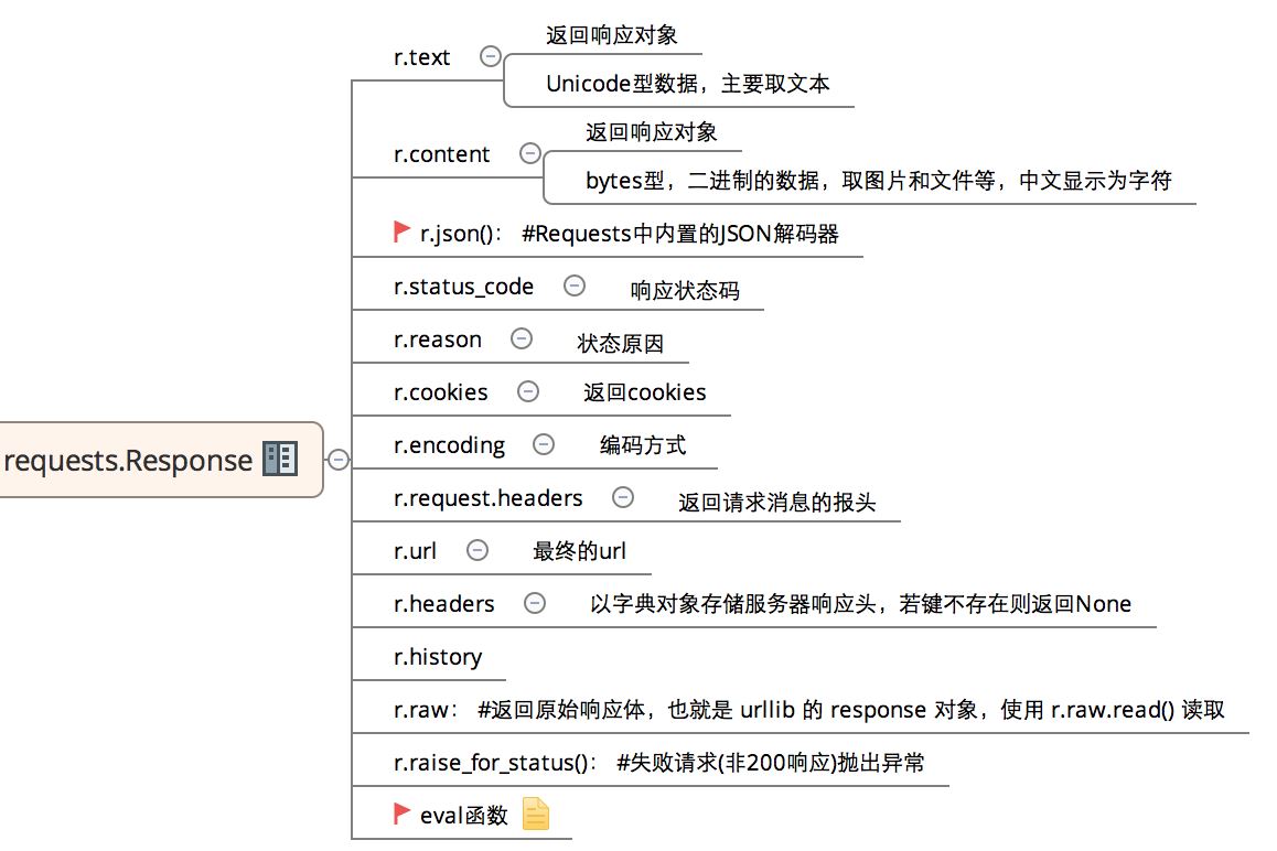 Python接口自動(dòng)化測試的實(shí)現(xiàn)