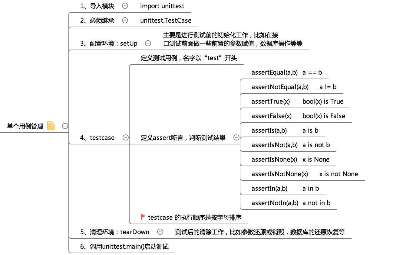 Python接口自動(dòng)化測試的實(shí)現(xiàn)