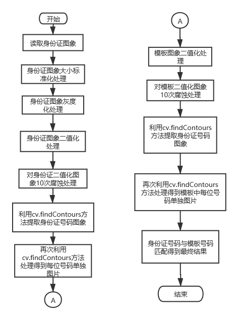 Python+Opencv身份證號(hào)碼區(qū)域提取及識(shí)別實(shí)現(xiàn)