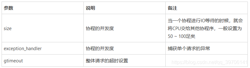 Python grequests模塊使用場景及代碼實(shí)例