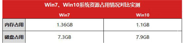 Win10比Win7強(qiáng)的地方在哪里？Win10比Win7好在哪里？