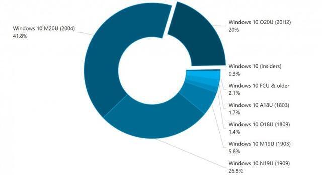 Win10系統20H2和2004哪個更好用？