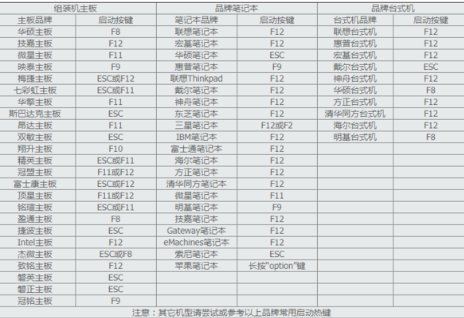 Win7旗艦版如何進(jìn)入U(xiǎn)盤啟動(dòng)