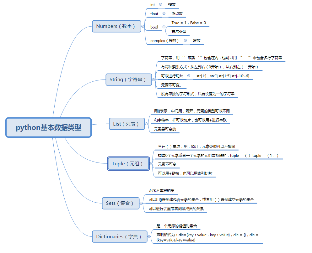 python中關(guān)于數(shù)據(jù)類型的學(xué)習(xí)筆記