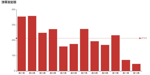 Python分析最近大火的網(wǎng)劇《隱秘的角落》