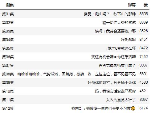 Python分析最近大火的網(wǎng)劇《隱秘的角落》
