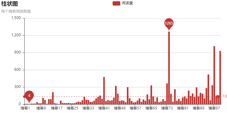 Python爬蟲爬取博客實現(xiàn)可視化過程解析