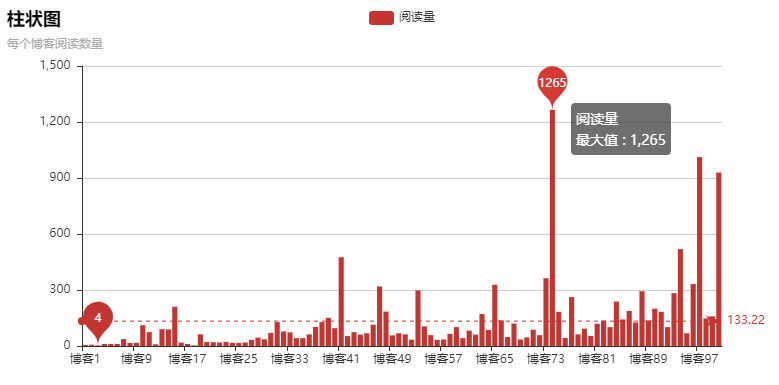 Python爬蟲爬取博客實現(xiàn)可視化過程解析