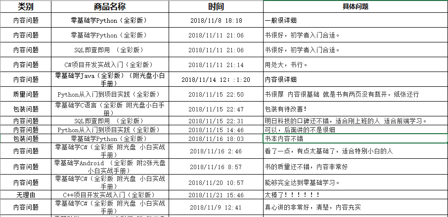 Python實(shí)現(xiàn)爬取并分析電商評論