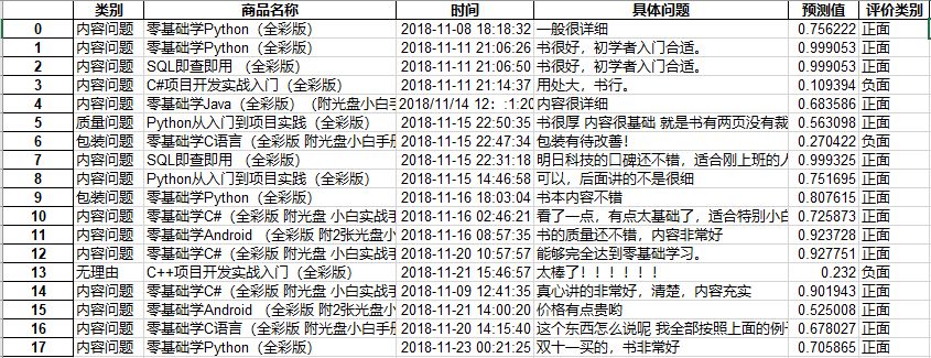 Python實(shí)現(xiàn)爬取并分析電商評論