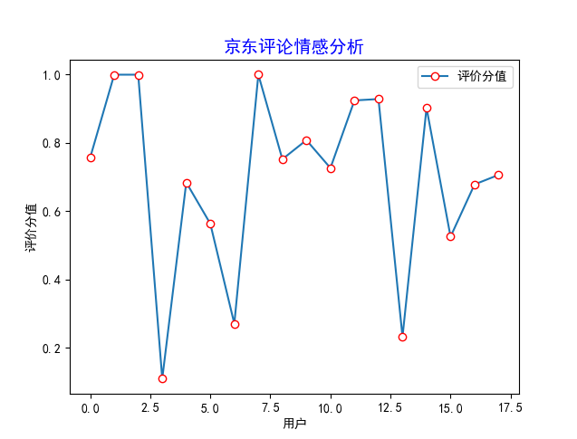 Python實(shí)現(xiàn)爬取并分析電商評論