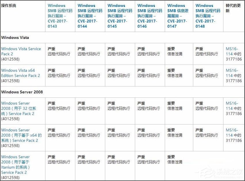 Win7系統(tǒng)怎么安裝補(bǔ)丁MS17-010？Win7系統(tǒng)安裝補(bǔ)丁MS17-010的方法