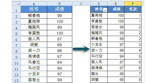 Excel數(shù)據(jù)排名并列設(shè)置方法介紹