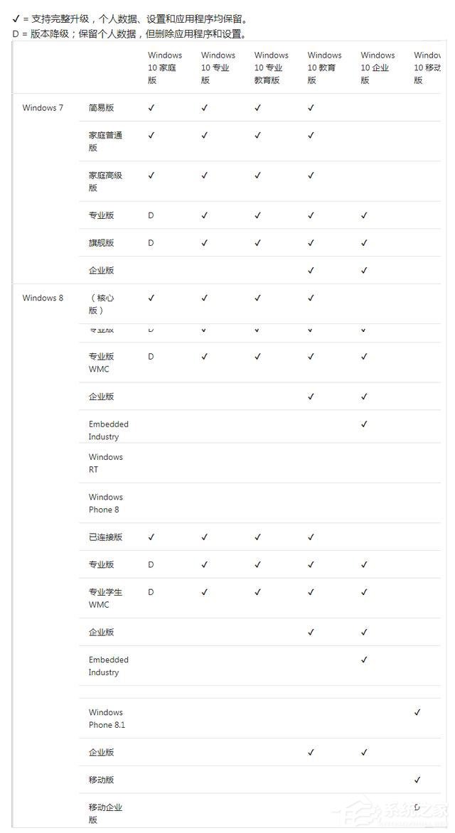 Win7/Win8各版本分別可以升級(jí)到哪個(gè)Win10版本？