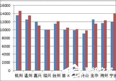 在Excel表格中怎么設(shè)置主次坐標(biāo)軸？