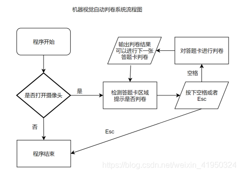 python利用opencv如何實(shí)現(xiàn)答題卡自動判卷