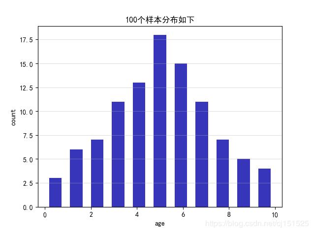 python 畫條形圖(柱狀圖)實例