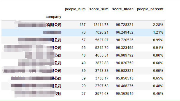 Python實現(xiàn)的北京積分落戶數(shù)據(jù)分析示例
