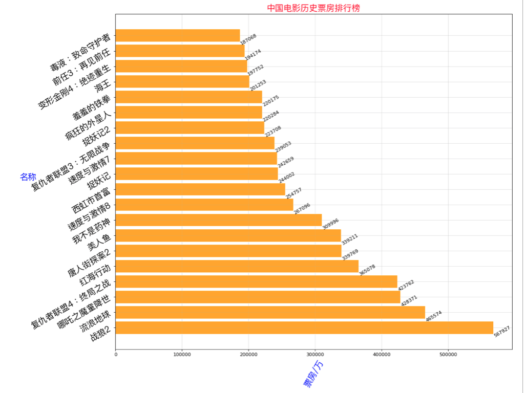 Python爬蟲爬取電影票房數(shù)據(jù)及圖表展示操作示例