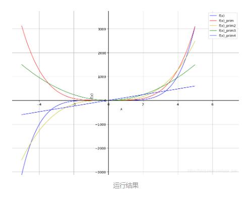 python計算導數并繪圖的實例