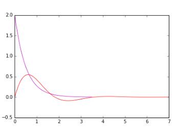 Python全面分析系統(tǒng)的時(shí)域特性和頻率域特性