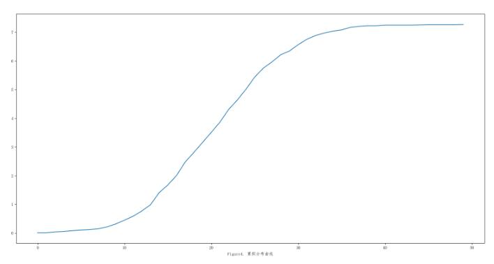 使用python繪制cdf的多種實現方法