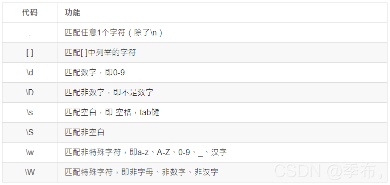 一篇文章帶你了解python正則表達式的正確用法