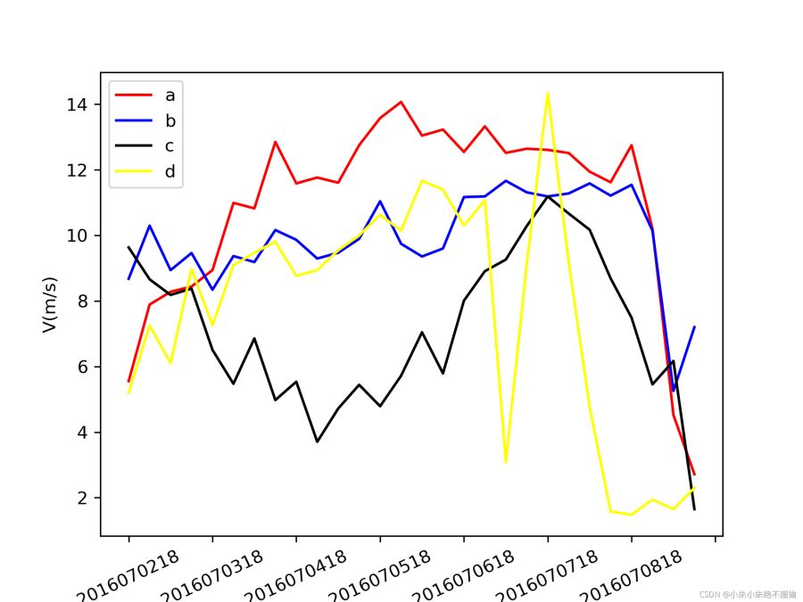 python使用matplotlib繪制圖片時x軸的刻度處理
